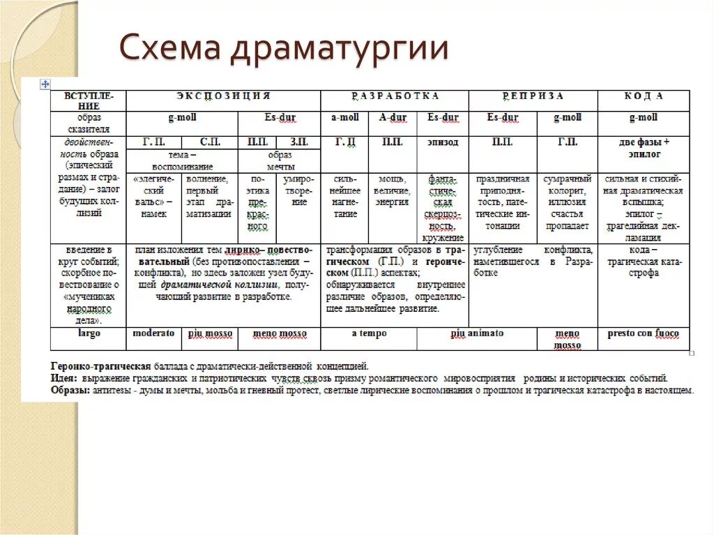 Структура драматургии. Драматическая основа схема. Схема драматургии. Построение сценария структура.