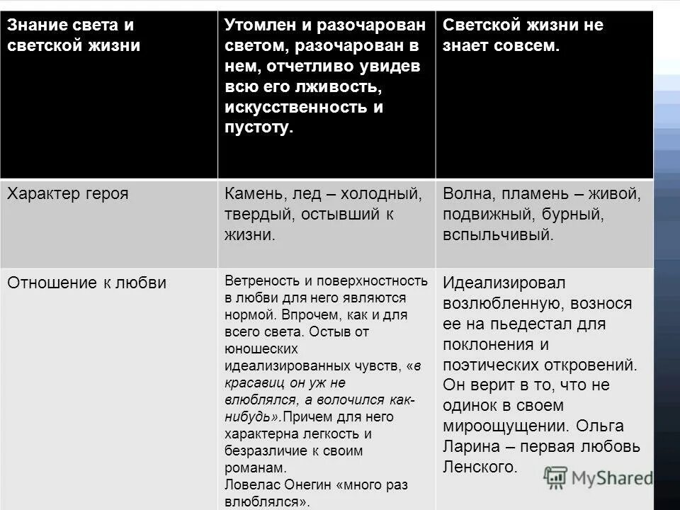 Семейное положение онегина. Знание светской жизни онегина и ленского. сравнительная характеристика онегина и ленского. онегин сравнительная характеристика. сравнительная характеристика онегина и ленского таблица.