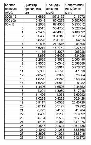 Сечение провода диаметром 1 мм. Сечение кабеля по диаметру провода таблица. Площадь сечения провода по диаметру таблица. Диаметр многожильного кабеля по сечению таблица. Диаметр провода по сечению таблица.