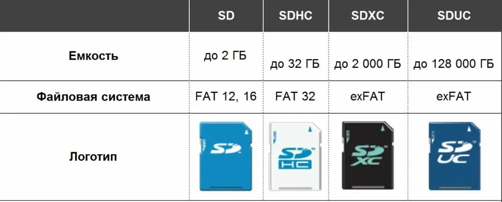 SD, SDHC, SDXC. Отличия SD/SDHC/SDXC. Микро SDHC И SDXC разница. Отличие карт памяти SDHC от SDXC. Чем отличаются карты памяти