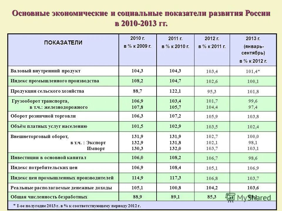 основные показатели социально-экономического развития россии. основные показатели социально экономического развития г. ключевые показатели социально экономического развития. социальные экономические показатели регионов казахстана. ключевые показатели социально экономического развития.