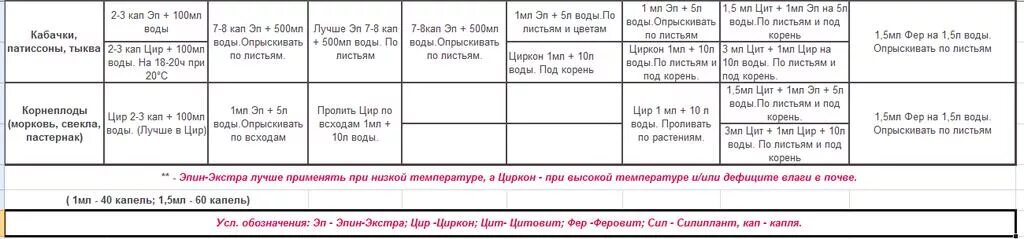 При какой температуре обрабатывать цирконом