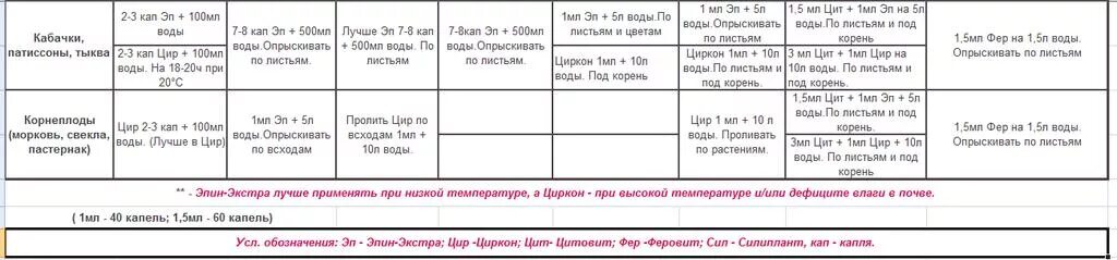 Сколько капель циркона на литр воды. Циркон дозировка на 1 литр. Таблица совместимости препаратов Эпин циркон. Эпин-Экстра сколько капель в 1мл. Эпин таблица применения.