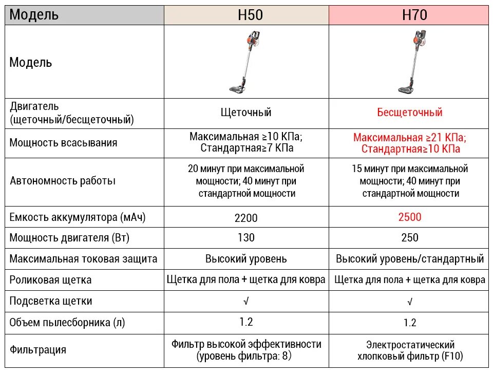 Беспроводной пылесос ILIFE h70. Пылесос ILIFE h50 (серый). Таблица беспроводных пылесосов. 15000 Па мощность всасывания.