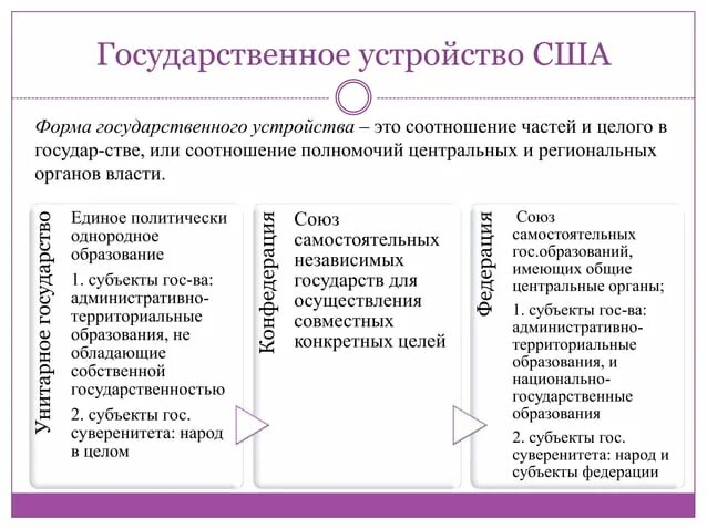 Политико территориальное устройство сша. Форма государственного устройства США. Гос устройство США. Форма правления и форма государственного устройства США. Схему государственного устройства США по Конституции 1787 г..