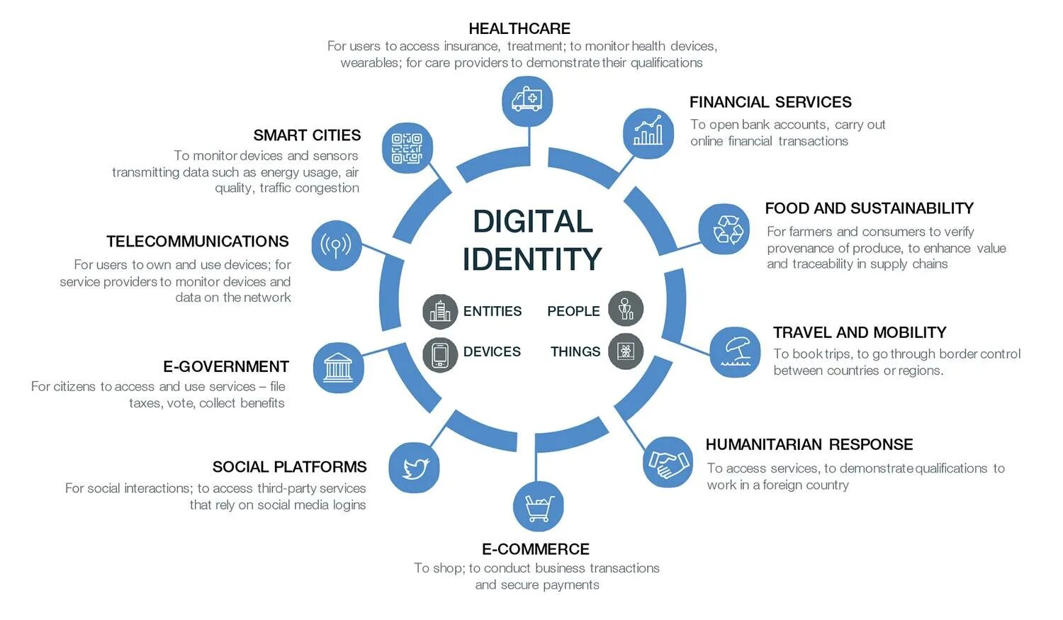 WEF - World economic forum. Цифровая идентичность. Digital social Identity. World economic forum логотип. To use this service in