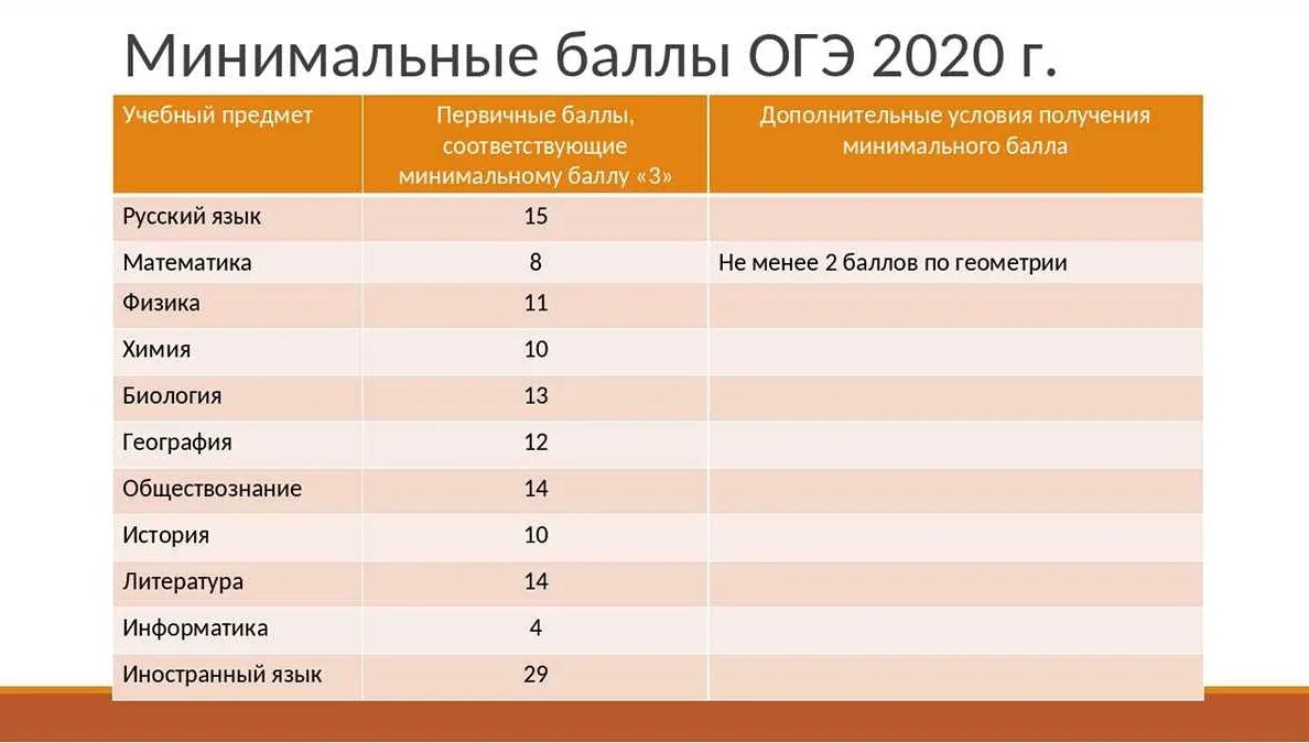 Минимальные баллы. Минимальный балл математики ОГЭ. Минимальный балл для сдачи ОГЭ. Минимальный проходной балл. Сдача огэ какие предметы