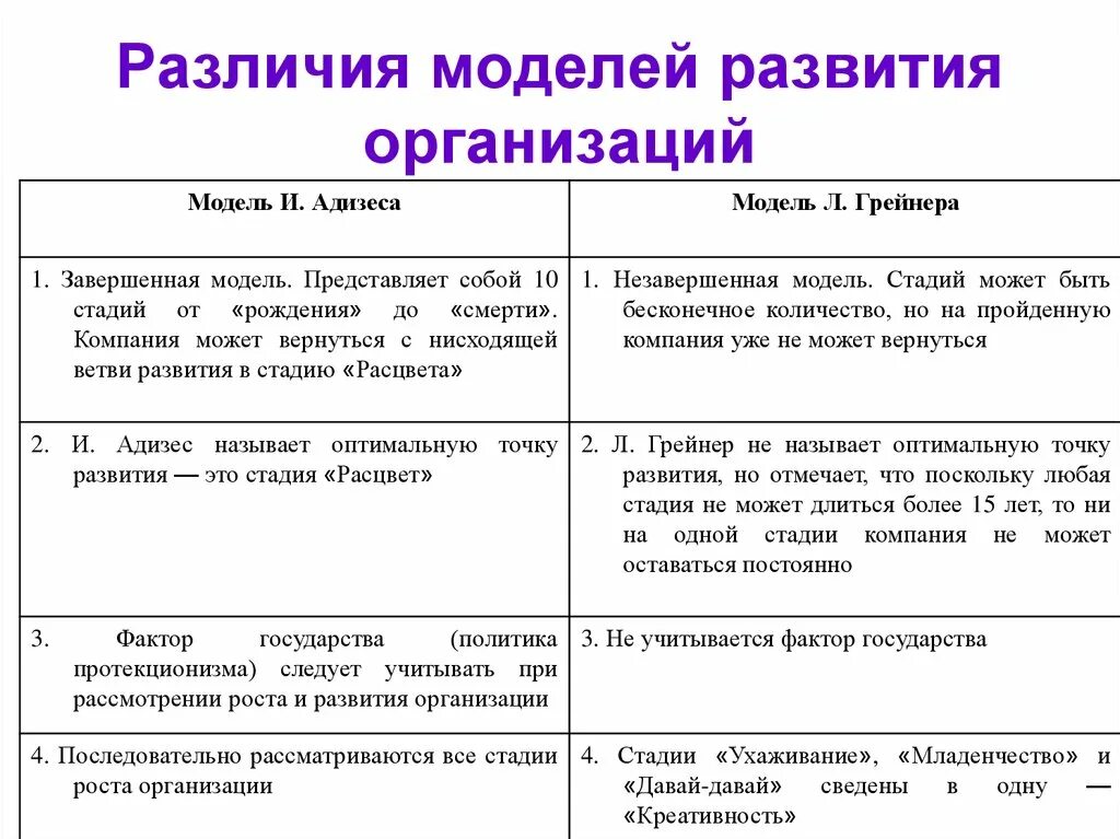 Модель жизненного цикла Адизеса и Грейнера. Модели организационного развития. Эволюция организационных моделей. Сравнение модели организационного развития л. Грейнера и и. Адизеса. 4 анализ моделей