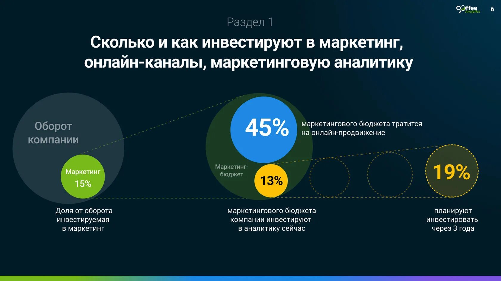 Статистика по маркетингу. Процент от маркетинга. Рекламный бюджет компании. Какой процент тратят на рекламу. Сколько тратить на маркетинг.
