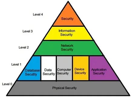 Security level 2