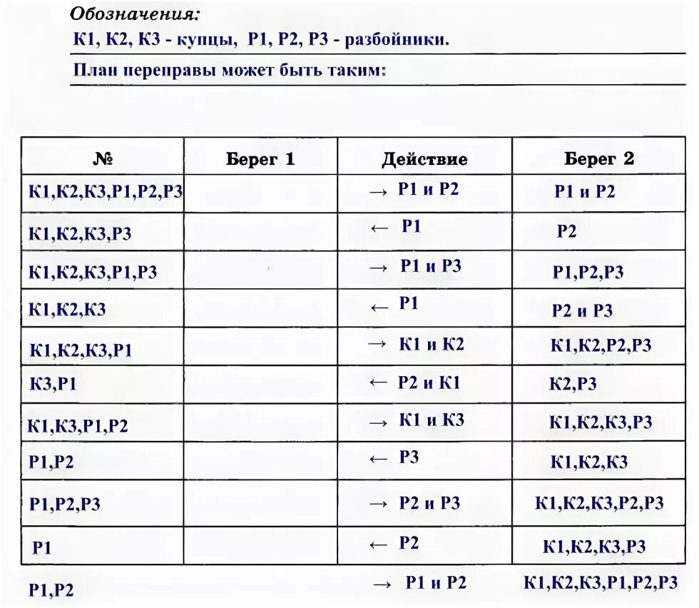 У реке одновременно подошли три купца и три разбойника таблица. Задача по информатике про Купцов и разбойников. Задача 3 купца и 3 разбойника. Задачи о переправах купцы и разбойники решение. Туристы отец мать и два близнеца должны