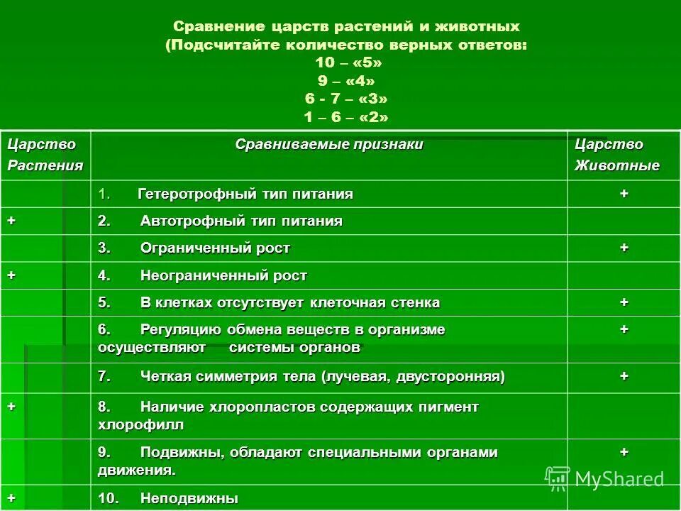 таблица сравнения царства растений и животных. характеристика растений и грибов. сравнение царства животных и растений. царство животных тип питания. растения обладают неограниченным ростом.