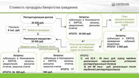 Счет банкрота физического лица