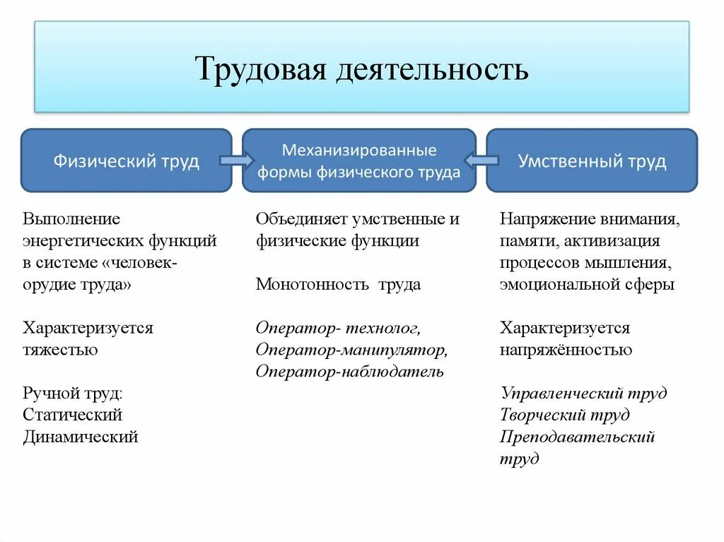 Виды трудовой деятельности с примерами. Функции трудовой деятельности Обществознание. Понятие деятельности. Трудовая деятельность.. Основные этапы трудовой деятельности. Различия труда и работы