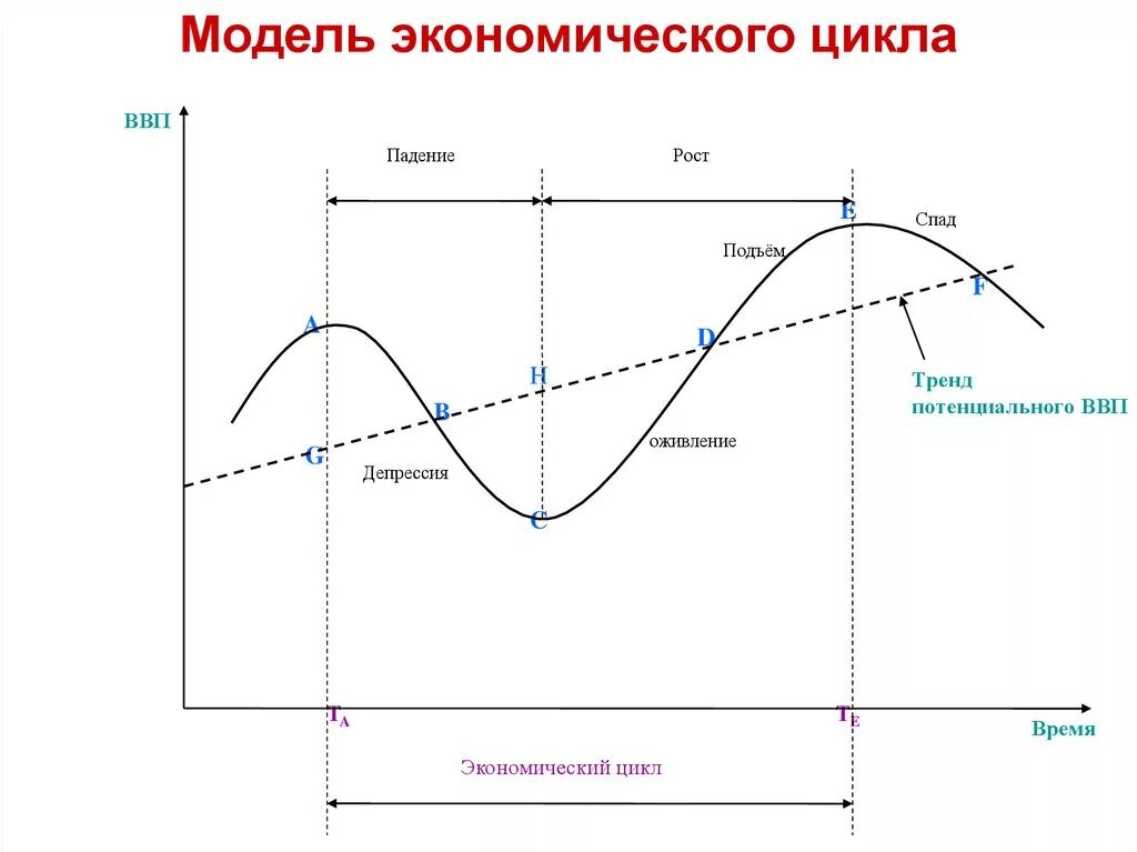 Цикл неизбежности. Четырехфазная модель экономического цикла. Трехфазная модель экономического цикла. Двухфазовая модель экономического цикла. Фазы экономического цикла схема.