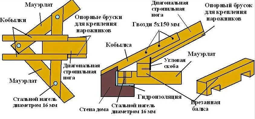 Мауэрлат для односкатной кровли. Крепление стропила к мауэрлату схемы. Как крепить кобылки к стропилам. Опирание стропил на мауэрлат.