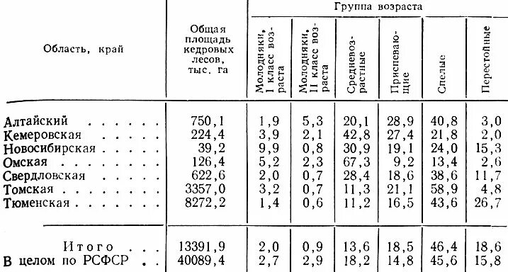 Группы возраста ели