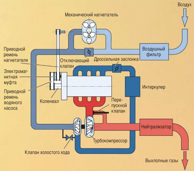 Bypass клапан турбины. Механический нагнетатель воздуха для автомобиля схема. Схема установки механического нагнетателя. Байпас для дизельной машины.