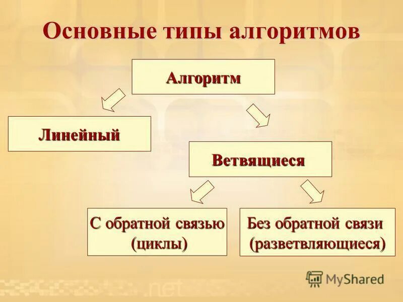 Что твое алгоритм аиды. Типы алгоритмов презентация. Виды алгоритмов. Типы алгоритмов. Типы алгоритмов.