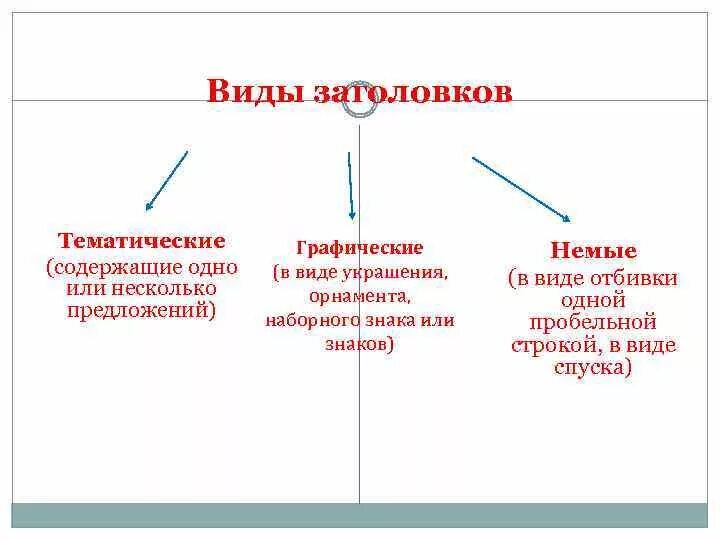 Функции названия текста. Заголовки текстов и их виды. Загаловки тестов и их типы. Типы заголовков примеры. Заголовки текстов их типы.