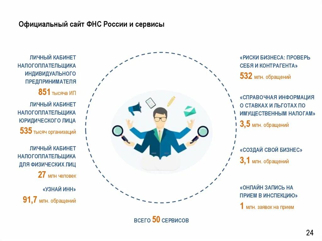 Налоговая служба требования. Миссия ФНС России. Сервисы ФНС. ФНС России для презентации. Презентации бизнес налоговая служба.