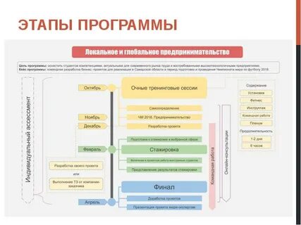 Этапы программы