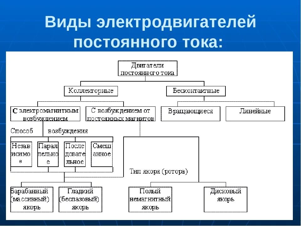 Какие бывают постоянные. Классификация двигателей постоянного тока. Классификация электродвигателей переменного тока. Классификация Эл. Двигателей постоянного тока. Классификация электрических двигателей.