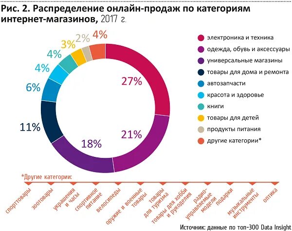 Какие товары продавать на вб. Статистика интернет магазинов. самые востребованные товары. самый востребованный товар на рынке. статистика магазина.