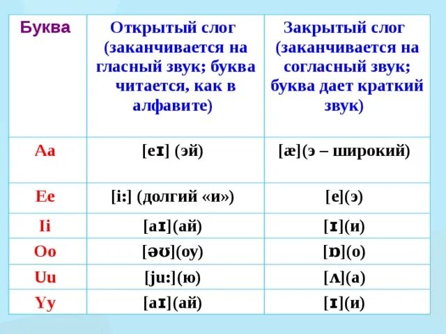 Закрытый открытый слог гласных английский