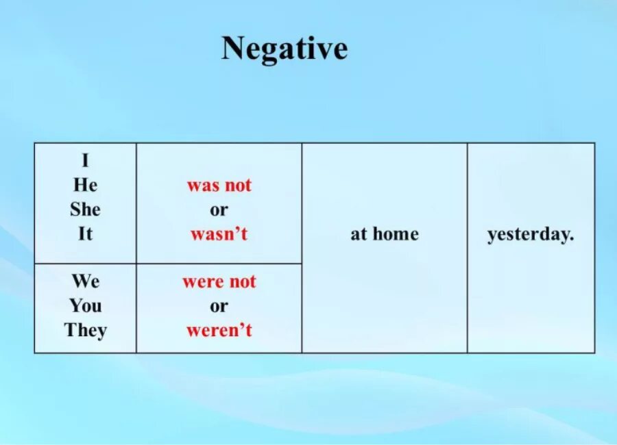 Глагол ещ Иу паст Симпо. Глагол to be в паст Симпл в отрицании. Глагол to be в прошедшем времени в английском языке таблица. To be в прошедшем времени отрицательная форма. Bi английский