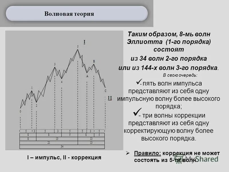 Волновая теория эллиотта. Пятиволновая теория Эллиота. Волновая террия Элл ота. Теория волн Эллиотта.