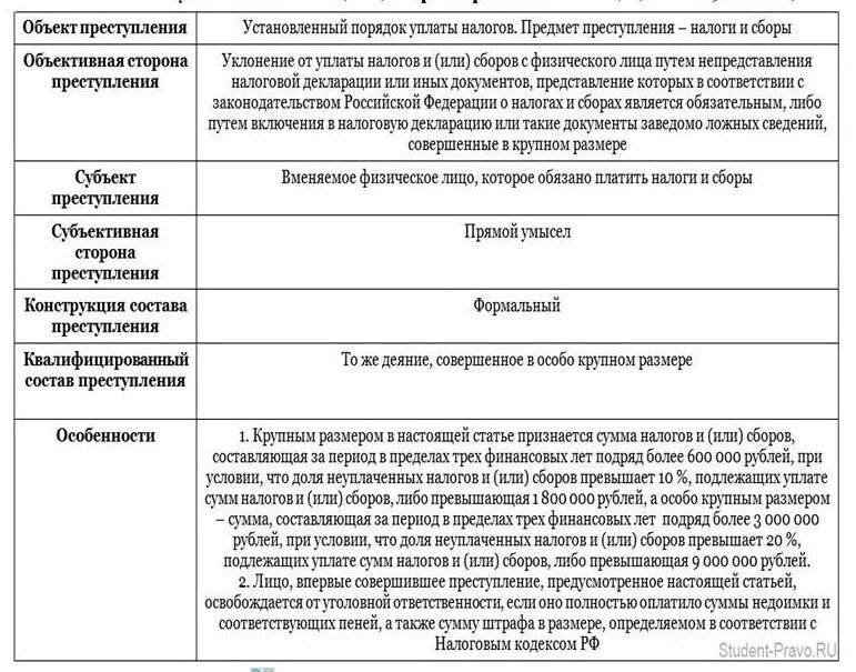 Статья 199.2 ук. Налоговое правонарушение состав правонарушения.