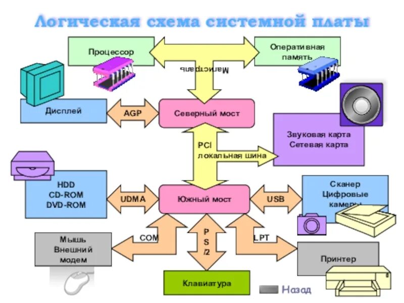 Системно логический. Логическая система материнской платы. логическая схема системной платы. схема материнской платы информатика. системная плата процессор оперативная память схема.