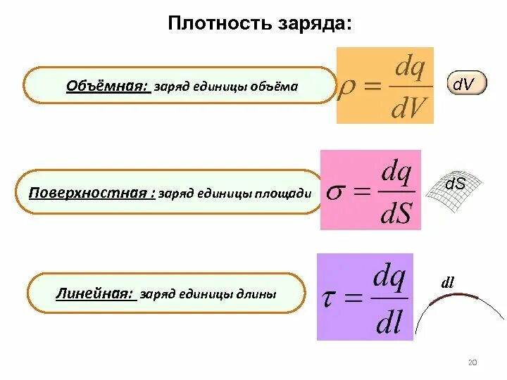 Поверхностная плотность заряда формула. Объемная плотность заряда. Поверхностная плотность заряда обозначение. Плотность заряда формула физика. Поверхностная плотность стекла