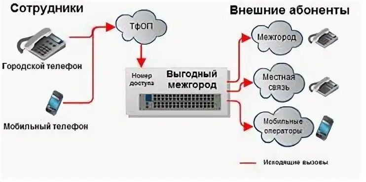 Атс электронный дневник. Запуск виртуальных АТС. Как связать между собой виртуальную АТС С физической АТС?.