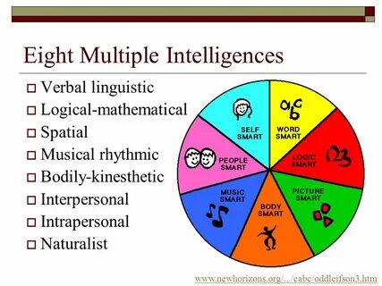 Multiple intelligence 10 grade