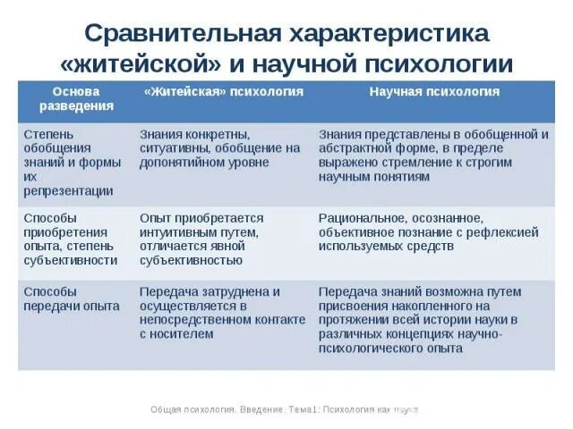 Сравнительный анализ житейской и научной психологии таблица. Сравнительная характеристика житейской и научной психологии. Ограничения житейской и научной психологии. Житейская и научная психология таблица. Характеристика житейского знания