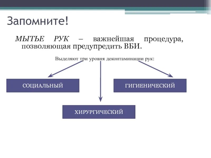 Гигиеническая деконтаминация. Уровни деконтаминации рук медицинского персонала. Цель деконтаминации рук медицинского персонала. 3 Уровня деконтаминации рук медперсонала. Цель гигиенической деконтаминации рук медперсонала.