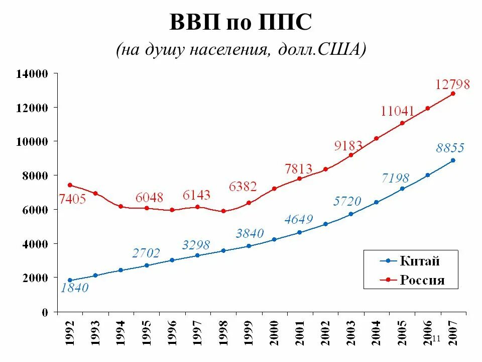 ВВП по ППС США на душу населения. Рост ВВП по ППС России за 20 лет. ВВП/ВНП по ППС это. ВВП по паритету покупательной способности 2022. График soul