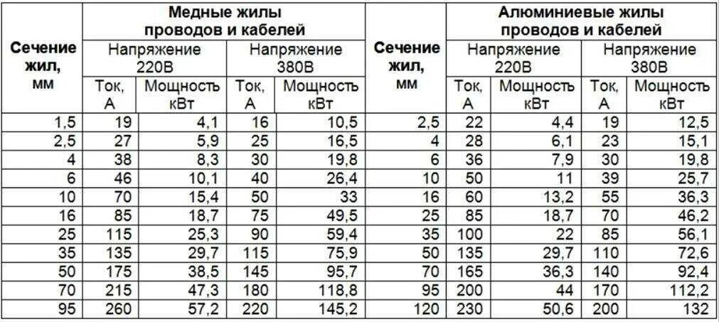 Срок службы проводки. Таблица с сечением проводов нагрузки алюминиевых. Таблица токовых нагрузок для кабелей медных. Кабель сечение 2.5 нагрузка КВТ. Нагрузка на провод сечение 4 мм алюминий.