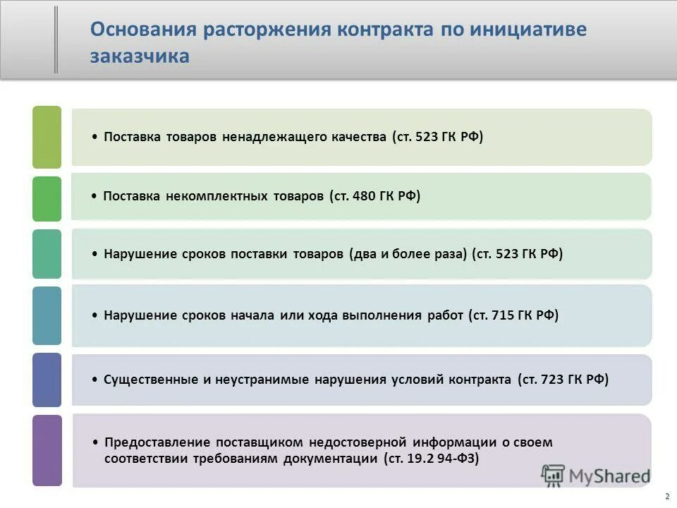 Дата расторжения контракта. Причина расторжения контракта. Порядок прекращения договора поставки. Расторжение контракта по 44 ФЗ по соглашению сторон. Соглашение о расторжении по 223 ФЗ.