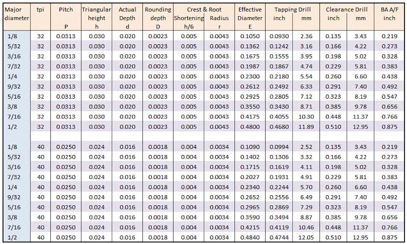 Таблица Helicoil. Таблица узлов diameter. Thread Chart. Thread counts (TC) таблица. 20 43 5 28