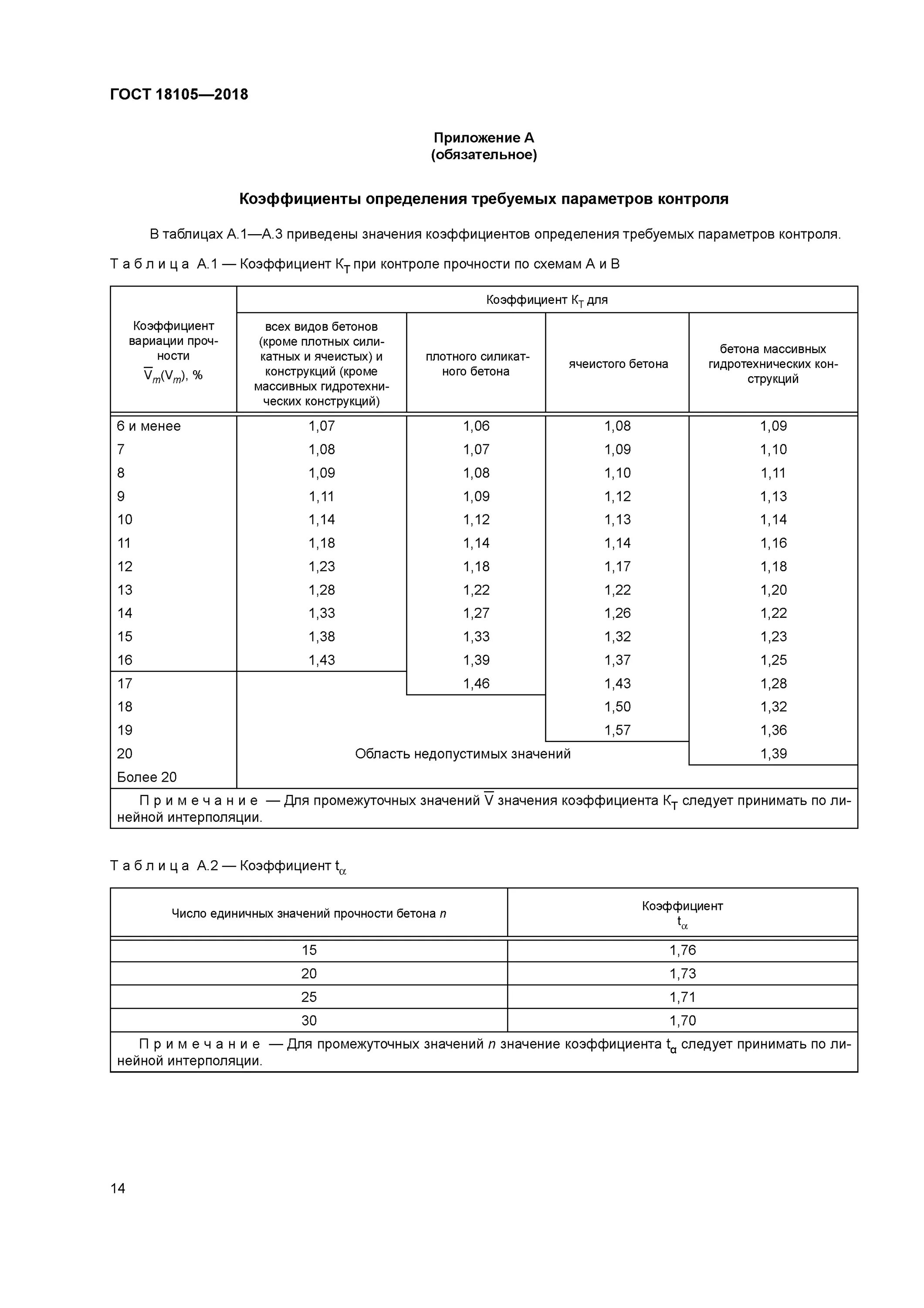 Фактическая прочность бетона. Контроль прочности бетона схема ГОСТ. Коэффициент вариации прочности бетонная смесь. Коэффициент вариации бетона ГОСТ. Схема б прочность бетона.