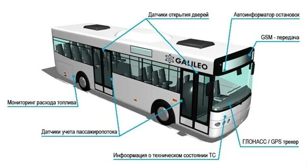 Система мониторинга общественного транспорта. Схема системы мониторинга транспорта. Система спутникового мониторинга транспорта. Системы gps-мониторинга. Система глонасс в автобусе.