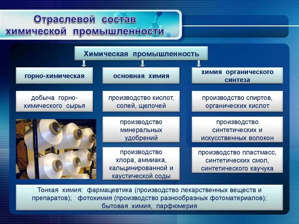 Какие отрасли были основными в экономике россии. Химическая промышленность. Отрасли химической промышленности. Состав химической промышленности. Химическая промышленность основная химия.