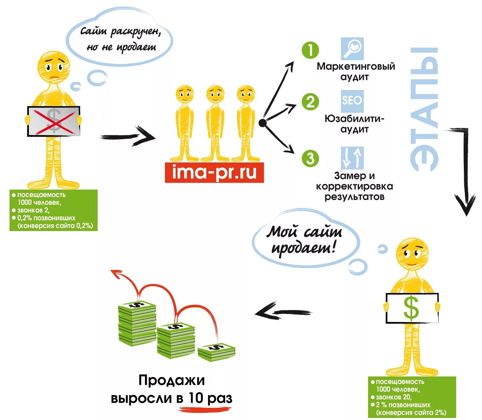 План увеличения продаж. Схема увеличения продаж. Предложения для увеличения продаж. План по увеличению продаж в розничных магазинах. Как увеличить продажи на рынке