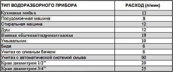 Посудомоечная машина сколько литров. Посудомоечная машина бош расход воды. Расход воды посудомоечной машины. Потребление воды посудомоечной машиной. Расход воды ПММ.