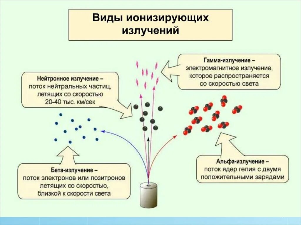 Какое из трех видов излучений. Ионизирующее излучение в виде потока заряженных частиц:. Схема действия ионизирующего излучения на организм человека. Ионизирующий излучение классификация. Виды ионизирующих излучений, основные свойства.