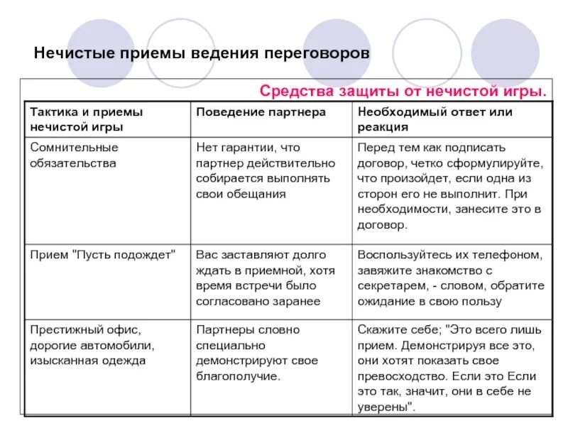 Приемы ведения переговоров. Тактические приемы ведения переговоров. Ряд приемов и способов для ведения переговоров. Навыки ведения переговоров. Прием ведения игры