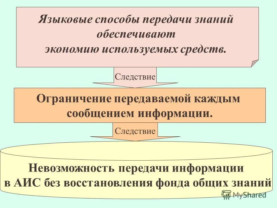 Способы и средства передачи информации. Информационные процессы. Система передачи знаний. Средства передачи информации. Телевидение способ передачи информации.